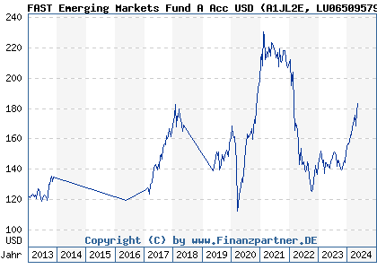 Chart: FAST Emerging Markets Fund A Acc USD) | LU0650957938